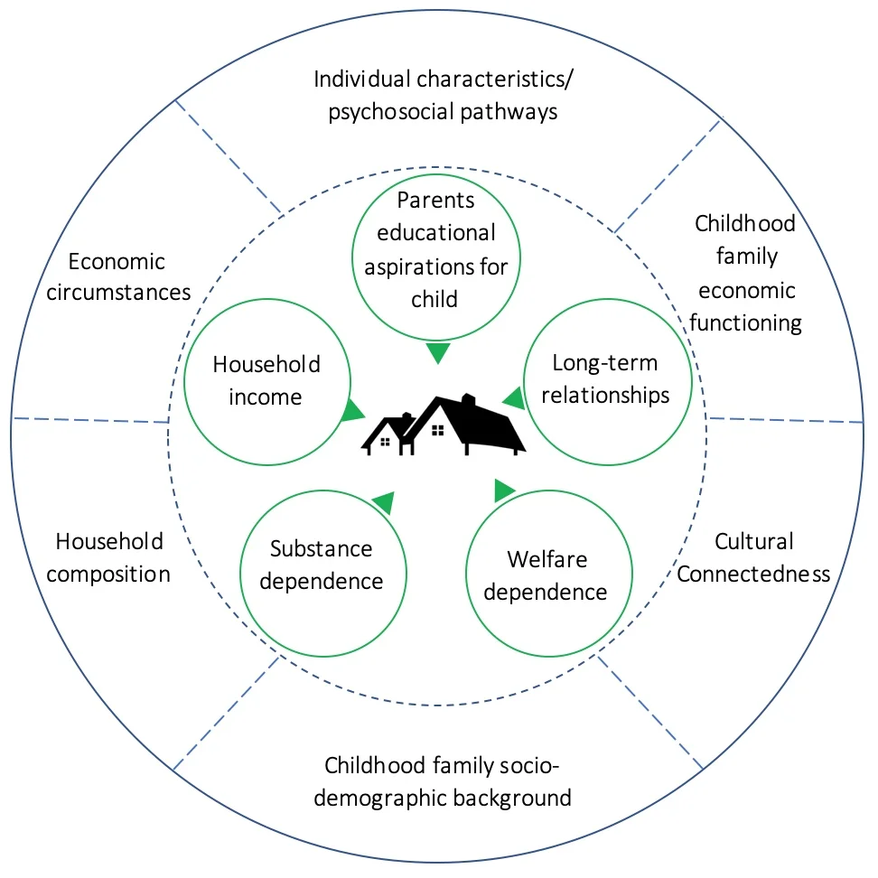 Five variables that affect Māori home ownership (green circles)