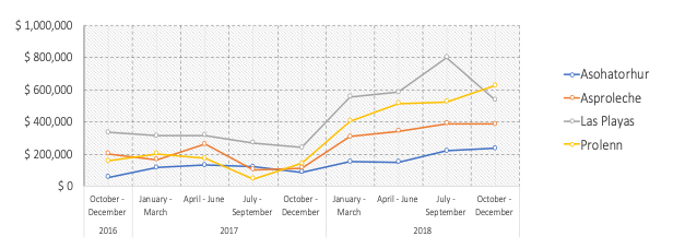 Figure: Farm profitability increase of pilot farms during the implementation of new practices