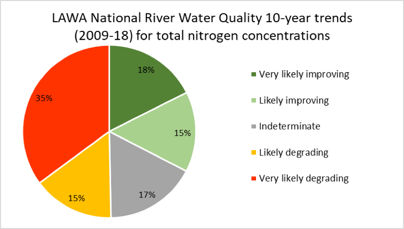 Figure 2: LAWA National River Water Quality 10-year trends (2009-13) for total nitrogen concentrations. Source: (LAWA, 2019)