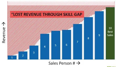 Sales Skill Training in Pictures
