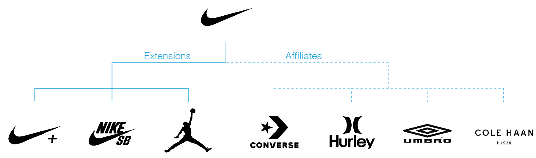 Creating a brand architecture — &