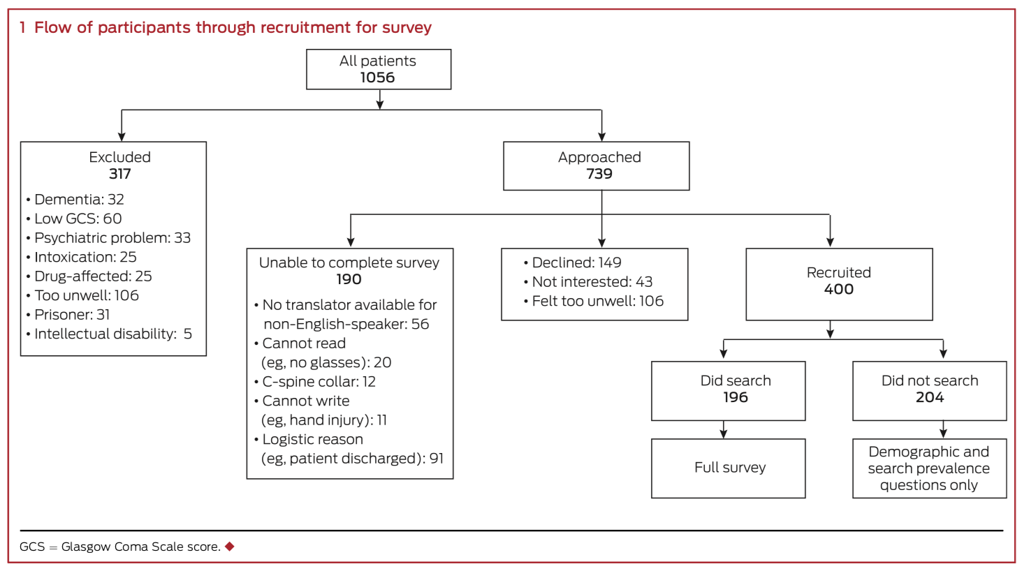 Dr Google in the ED: searching for online health information by adult emergency department patients - Anthony M Cocco