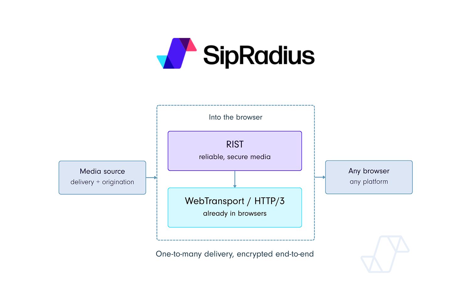 WebTransport opens new route for broadcast-quality media delivery
