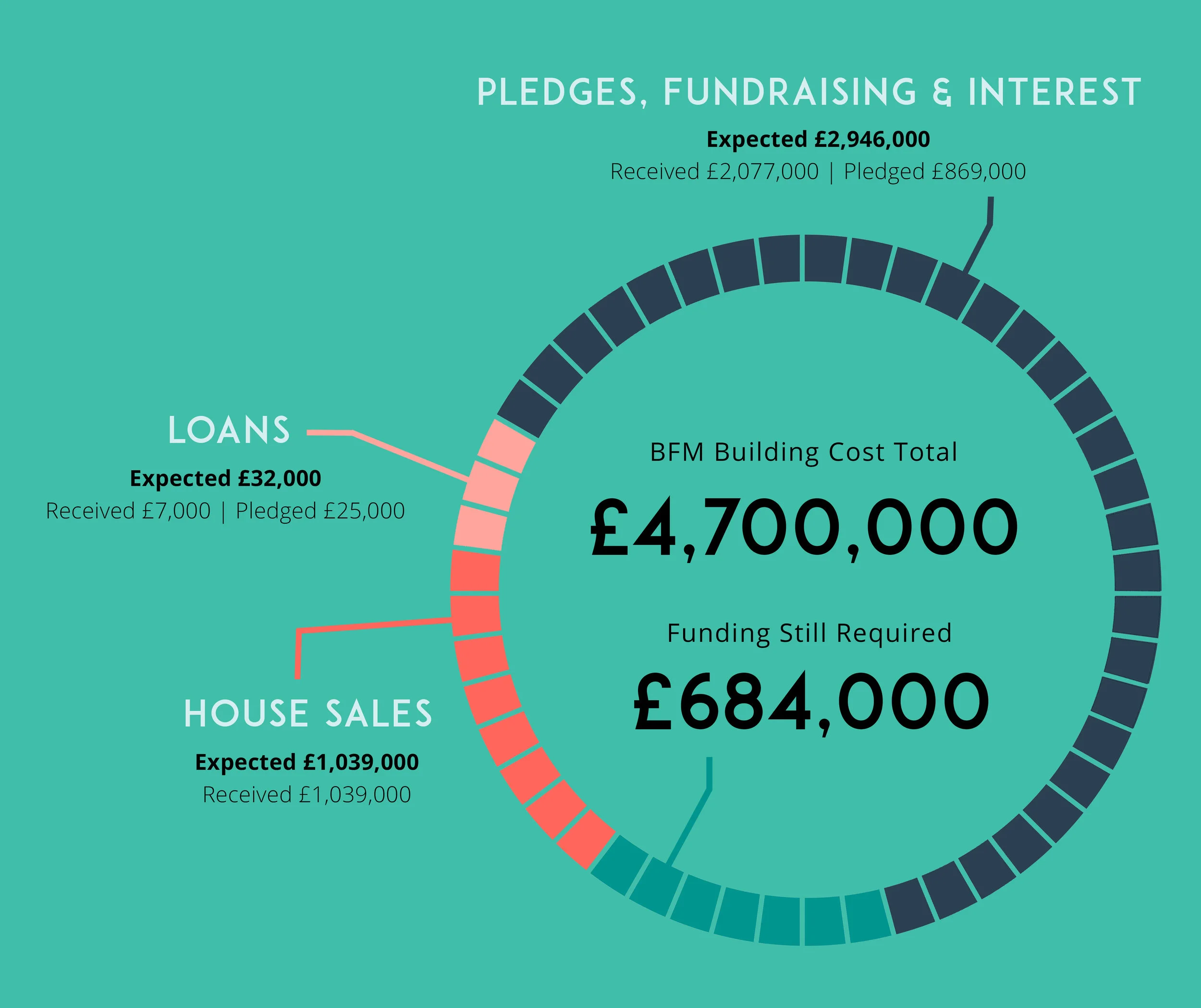 st-johns-harborne-bfm-finance-pie-chart-web-2.jpg