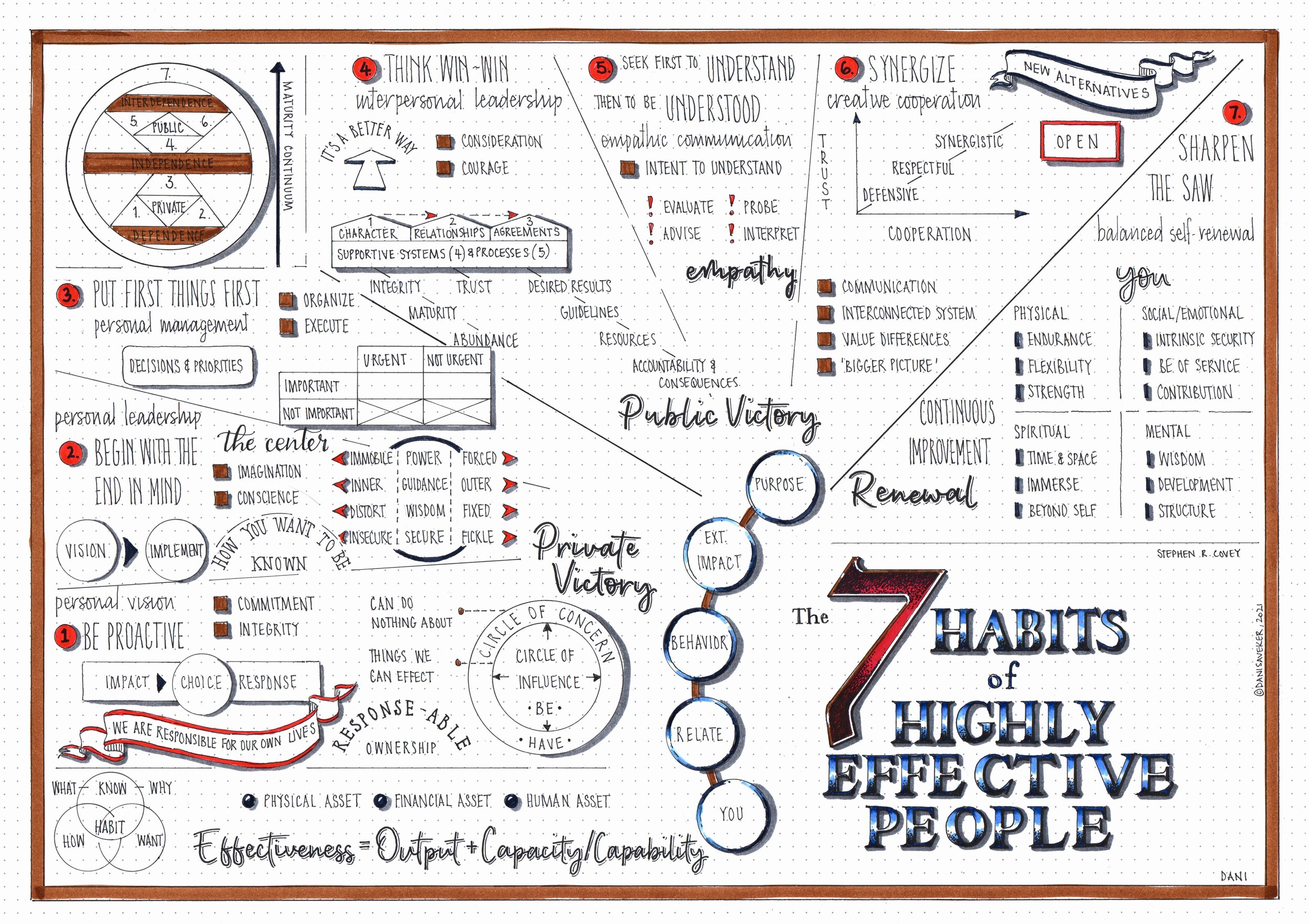 The 7 Habits of Highly Effective People (Stephen R Covey) visual synopsis  by Dani Saveker — Visual Synopsis