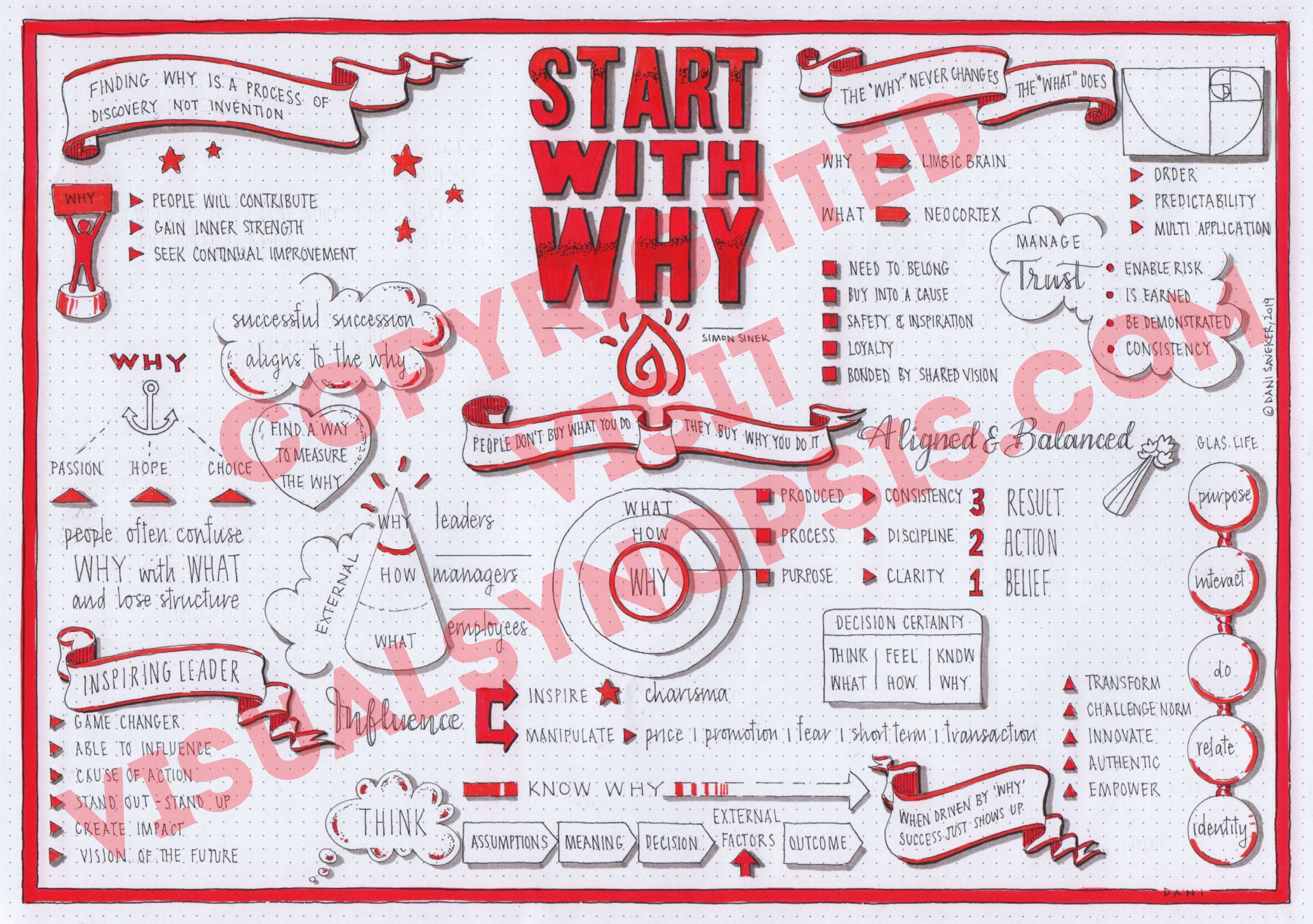 Start With Why (Simon Sinek) visual synopsis by Dani Saveker — Visual  Synopsis