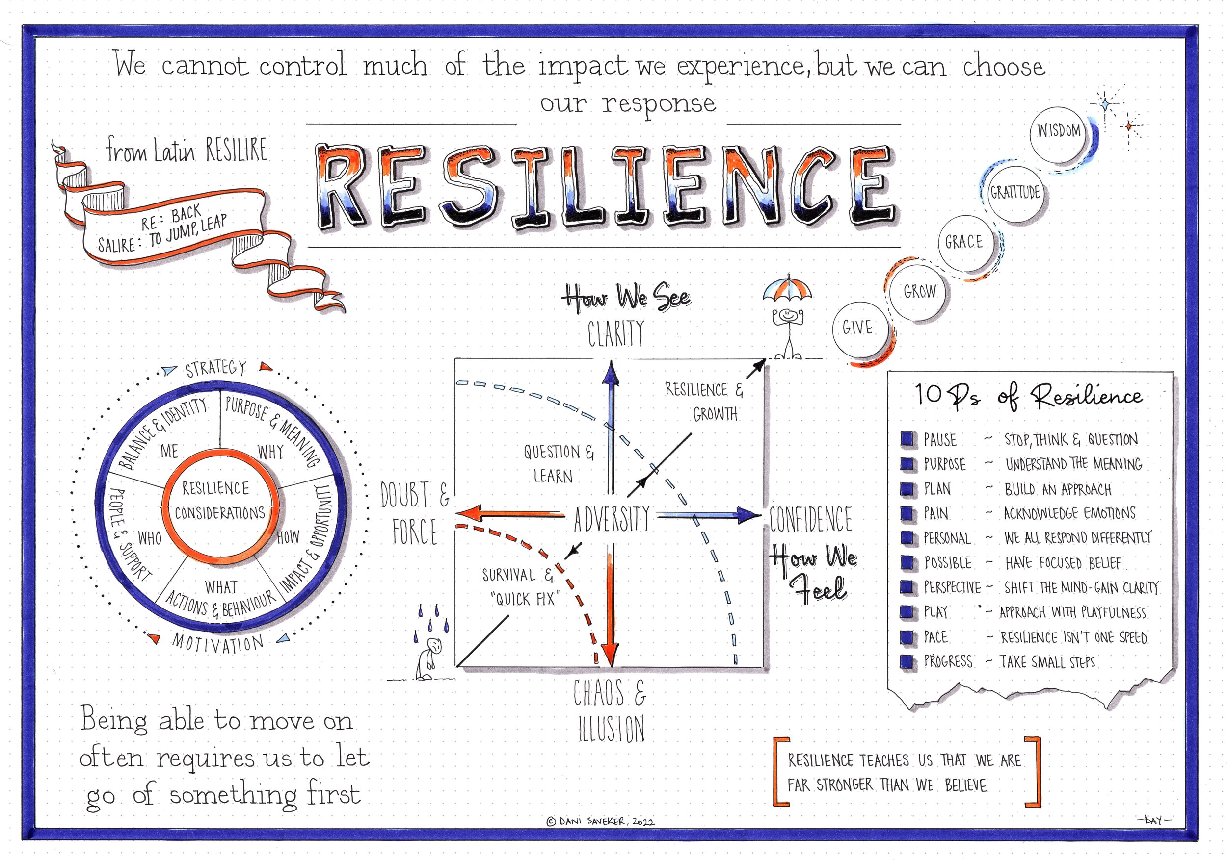 Wennen aan Bloedbad hond GLAS Method: Resilience poster — Visual Synopsis