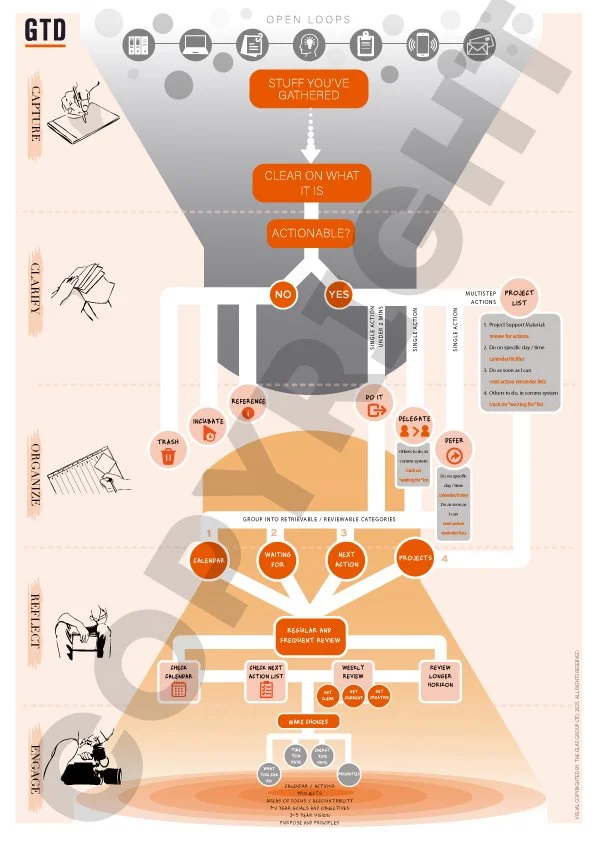 Getting-Things-Done-Visual-copyright.jpg