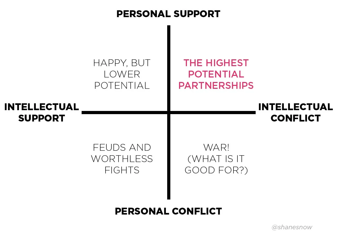 The highest potential collaborations are those in which the teammates give each other 100% personal support and kindness, but are also 100% willing to engage in intellectual conflict. The key is to make sure to recognize when things start to get personal—and to communicate our disagreements and different points of view in ways that don’t trigger others in personal ways. We’ll learn more about how to do this in this section of the course!