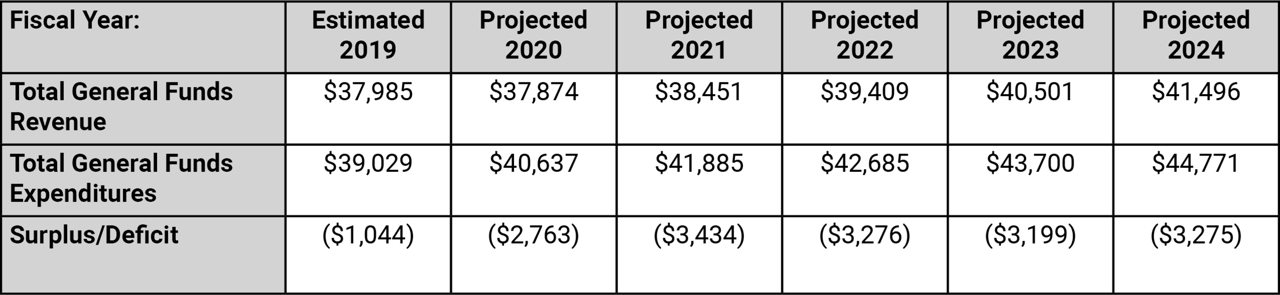 Table 1: Baseline General Funds Budget ($ Millions)