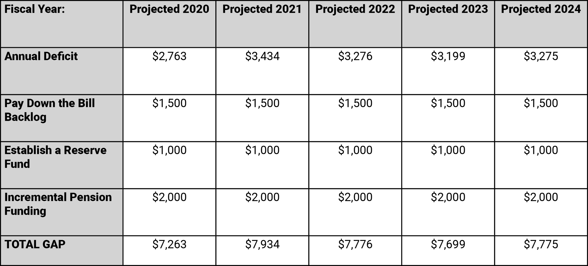 Table 2: Summary of the Gap
