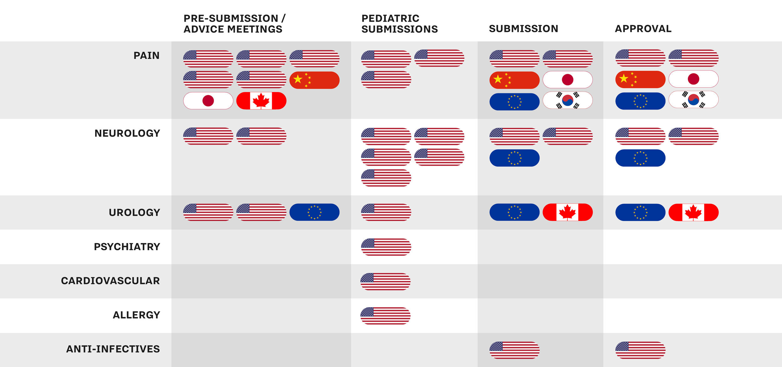  Diane’s incredible track record spans the globe, with drug submissions and approvals in multiple areas of medicine. We decided to express this in a single image, with each pill-shaped flag representing a medical milestone. 