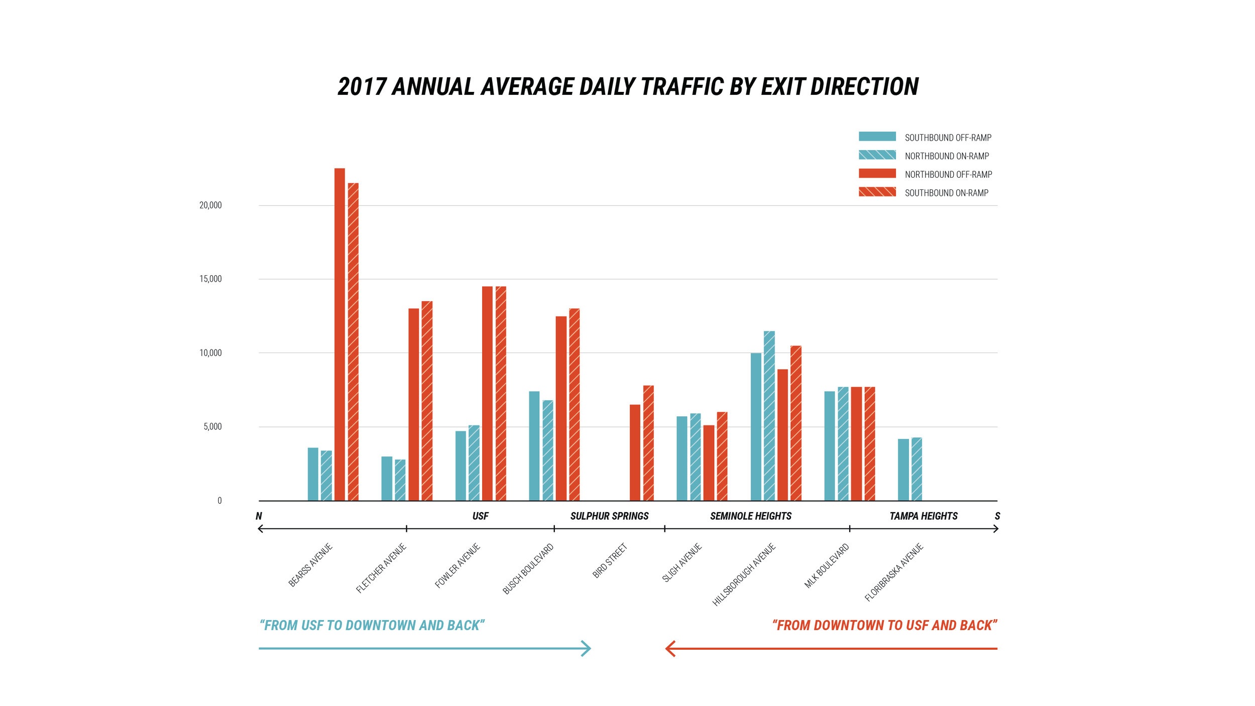 AADT by Exit & Direction - Data from the Florida Department of Transportation