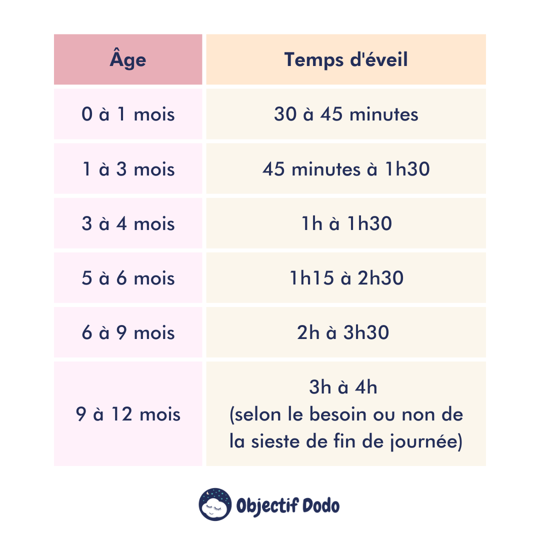 Le temps d'éveil des bébés — Objectif Dodo - Spécialiste sommeil bébé ...
