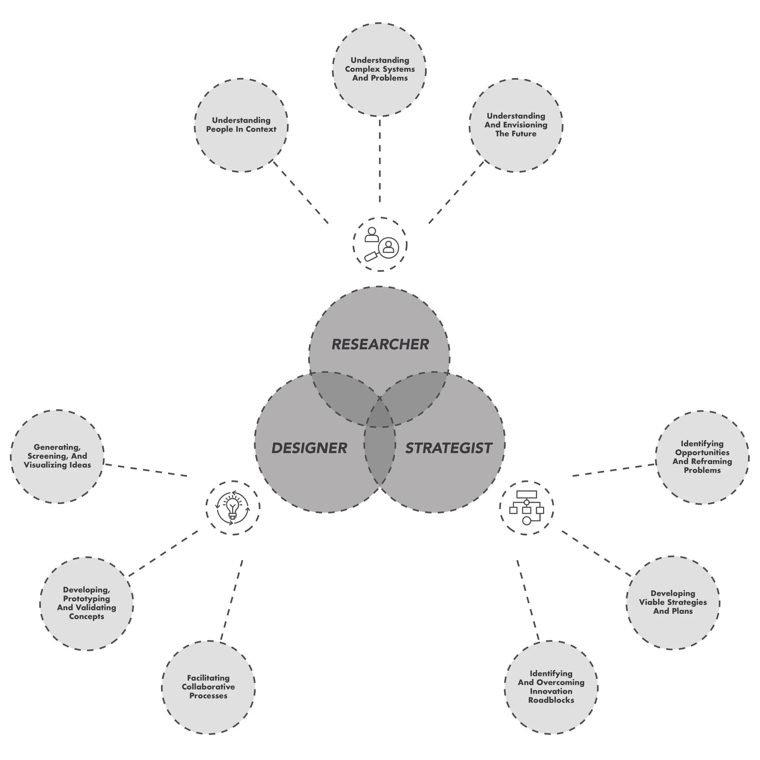 3 roles 9 competencies diagram.jpg