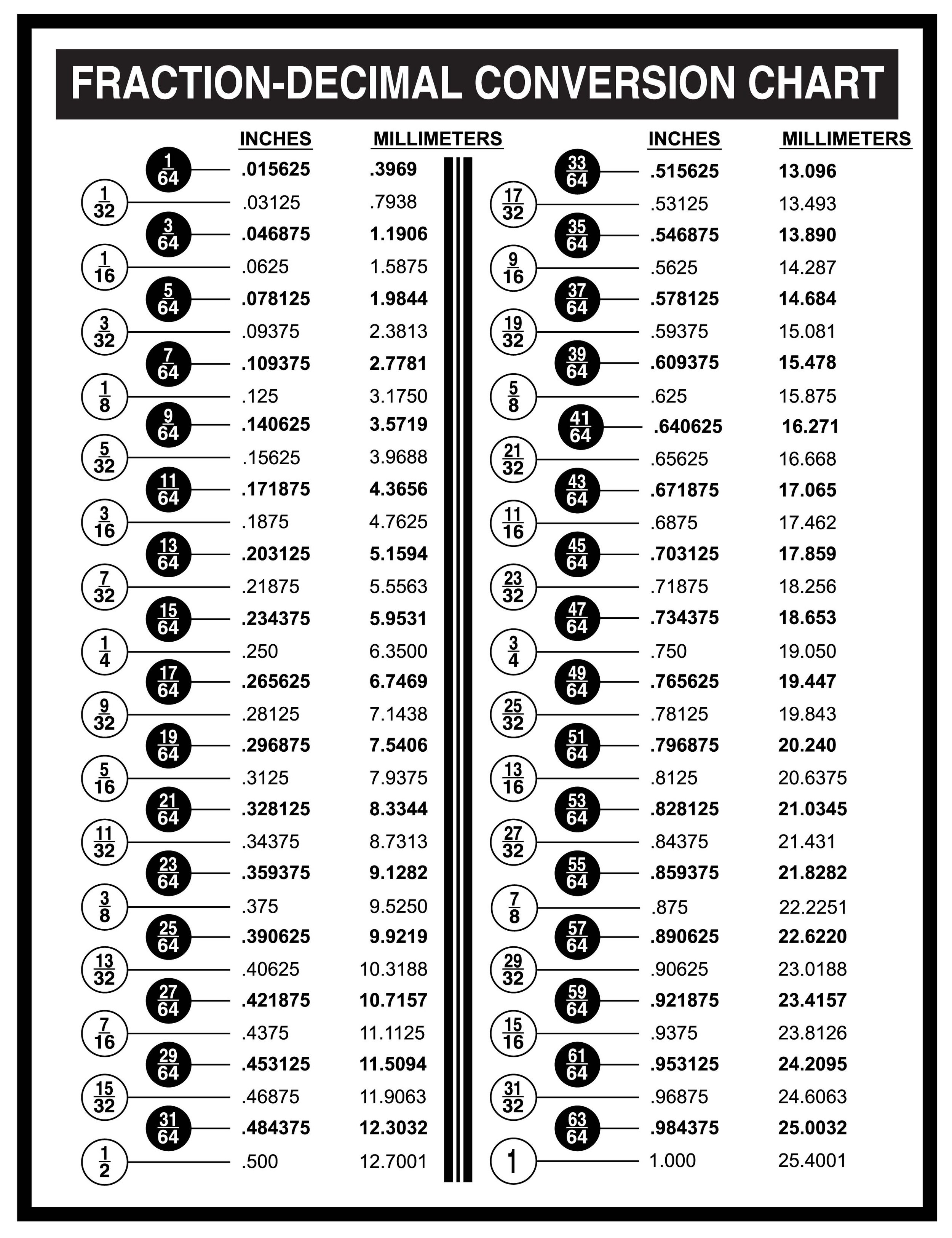 Fraction Decimal Percent Conversion Chart Worksheet