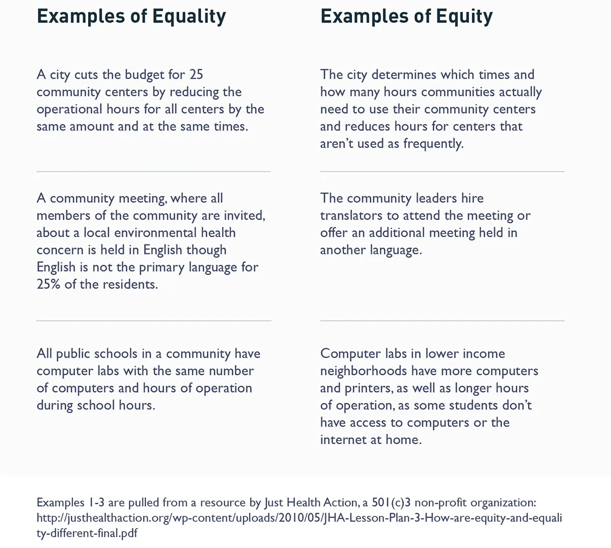 From “What’s the Difference Between Equity and Equality?” by Milken Institute School of Public Health at George Washington University. April 2018. Available at https://publichealthonline.gwu.edu/blog/equity-vs-equality/ . Accessed on July 27, 2019.