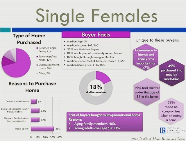 Where my single ladies at?! Single females remain a powerful force in the real estate market! Here are the stats from NAR. Convenience to friends and family was very important. What was swayed your purchase? #singlefemales#realestate