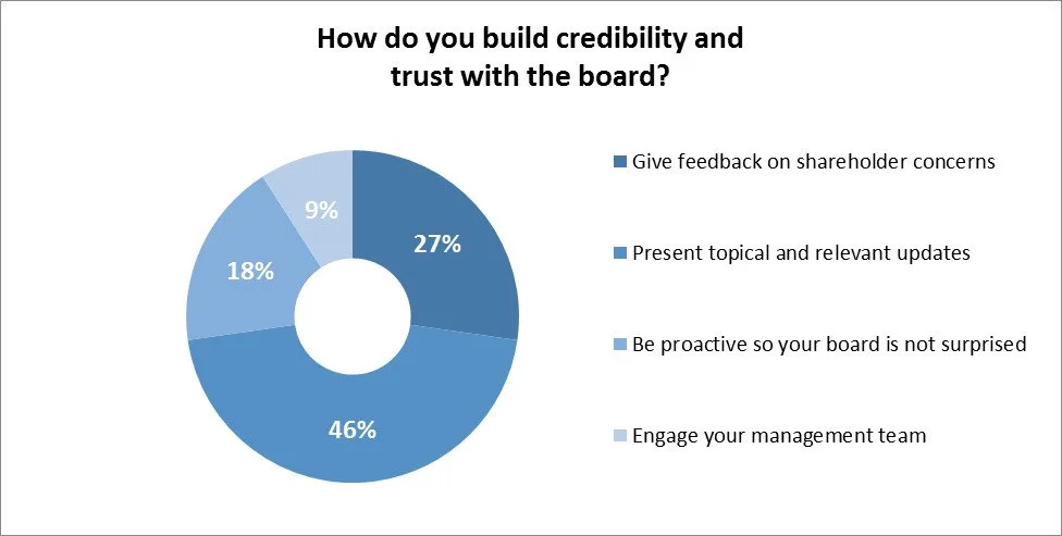 Study on board-shareholder relations & IROs developing a strong relationship with the board