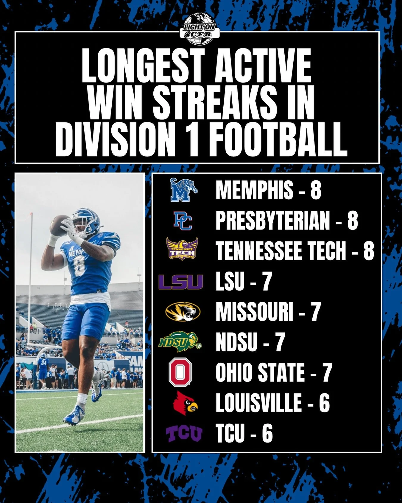 Longest Active Win Streaks In Division 1 Football:
Memphis - 8
Presbyterian - 8
Tennessee Tech - 8
LSU - 7
Missouri - 7
NDSU - 7
Ohio State - 7
Louisville - 6
TCU - 6
Data: DPDS