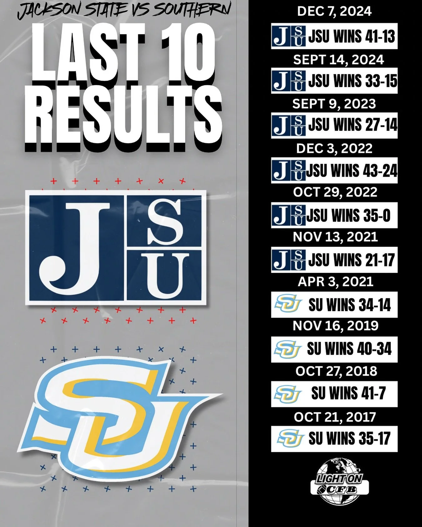 Jackson State is currently on a 6-game winning streak against Southern π
The SWAC rivals are set to face off this weekend in the Boombox Classic π
Who’s winning this time around?