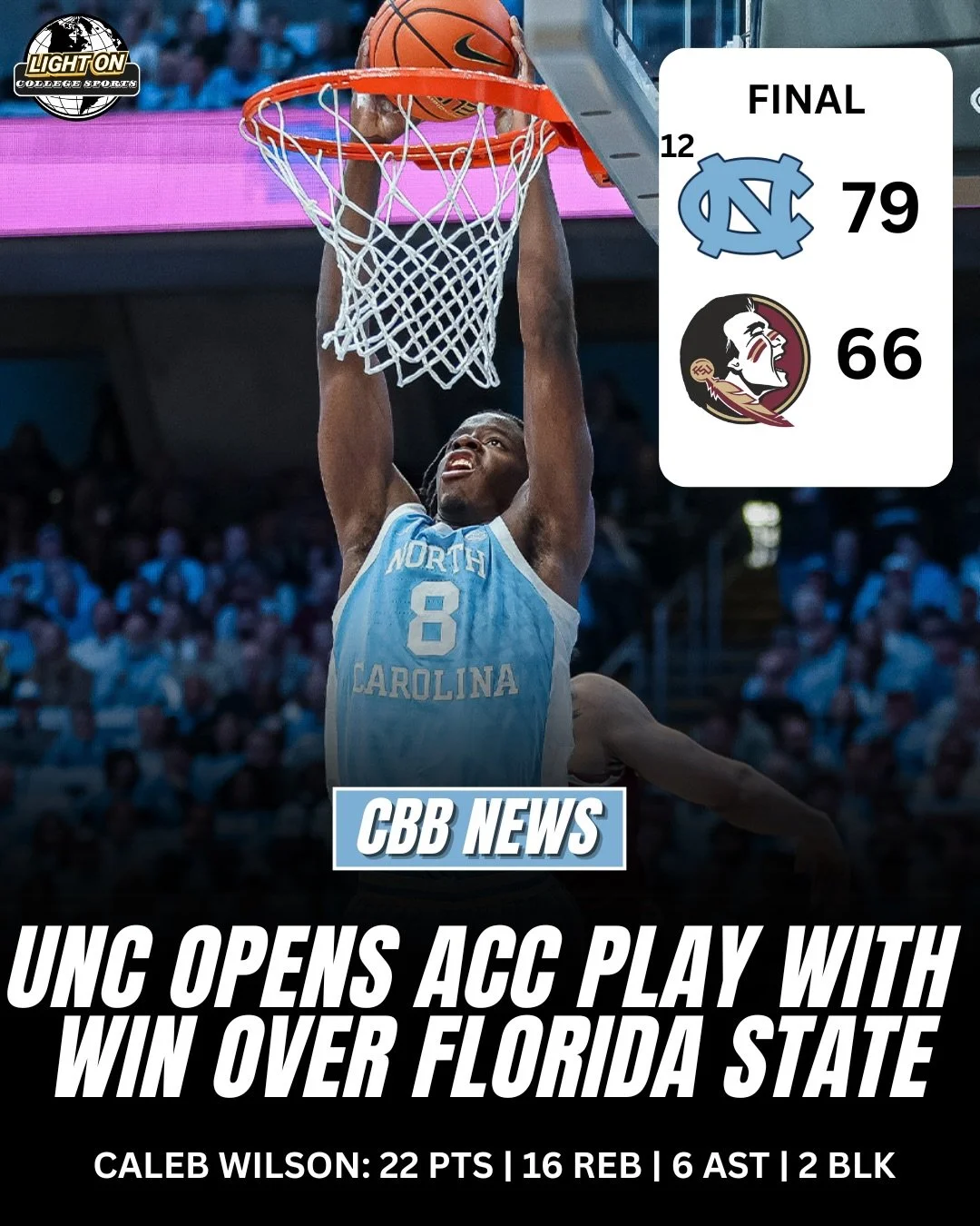 No. 12 North Carolina opens ACC play with a 79-66 win over Florida State. 🐏

Freshman sensation Caleb Wilson finished with 22 points and 16 rebounds. 😤

@unc_basketball