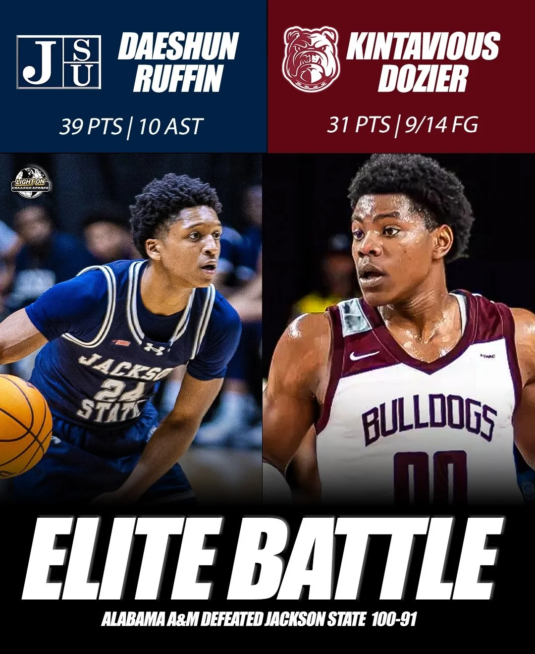 Daeshun Ruffin and Kintavious Dozier BATTLED in Huntsville last night. 🔥

Ruffin: 39 PTS, 10 AST, 3 REB
Dozier: 31 PTS, 9/14 FG, 3 REB, 2 STL

Alabama A&amp;M got the win at home over Jackson State, 100-91. 

@iamdaeshunn_ @kinkin.dozier