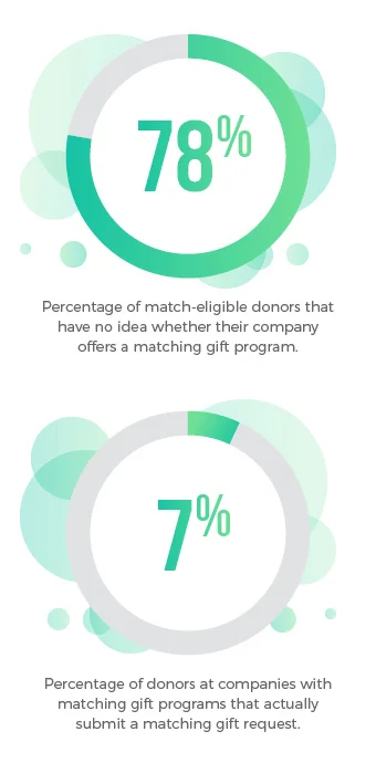 Corporate-matching-gift-programs-percentage.jpg