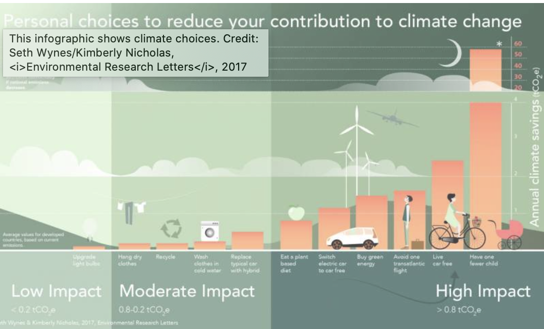 This infographic shows climate choices (widely shared on social media). Credit: Seth Wynes/Kimberly Nicholas,  Environmental Research Letters , 2017