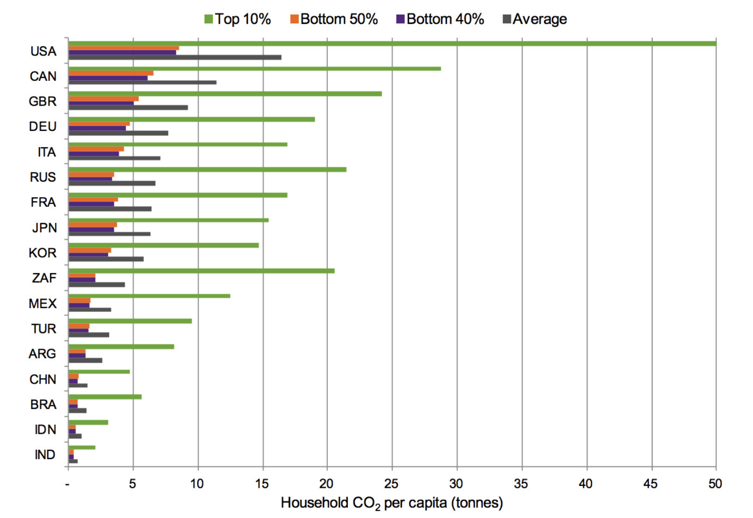 Per capita lifestyle consumption emissions in G20 for which data is available - Oxfam 2015