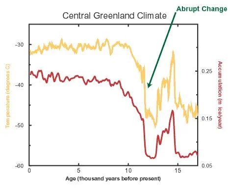 Abrupt climate change during the Younger Dryas. Source: Abrupt Climate Change; Inevitable Surprises