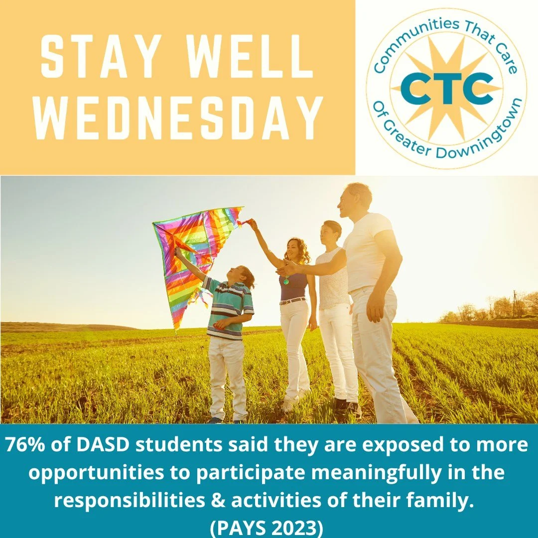 This statistic has increased 8% since the 2021 PAYS survey and showcases a top protective factor among DASD students: Family Opportunities for Prosocial Involvement. Protective factors are assets that decrease risk taking behaviors among youth. 

Lea