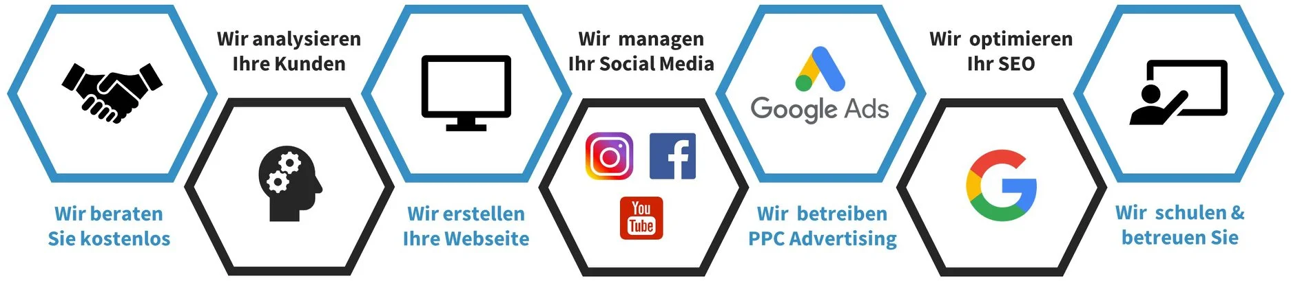 die Digitalisierung Ihrer Marketingprozesse auf einen Blick, von der Zielgruppenanalyse bis hin zum Onlinemarketing - digipeak consulting