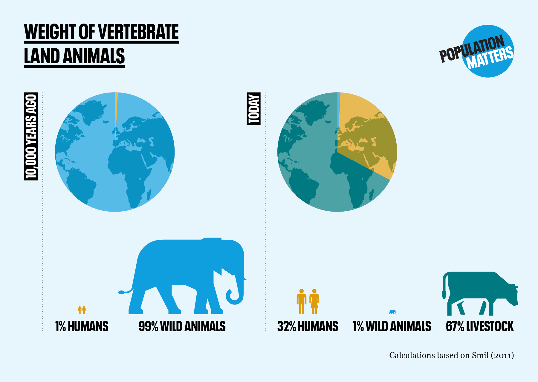 Note: Eating less meat will help restore the balance.