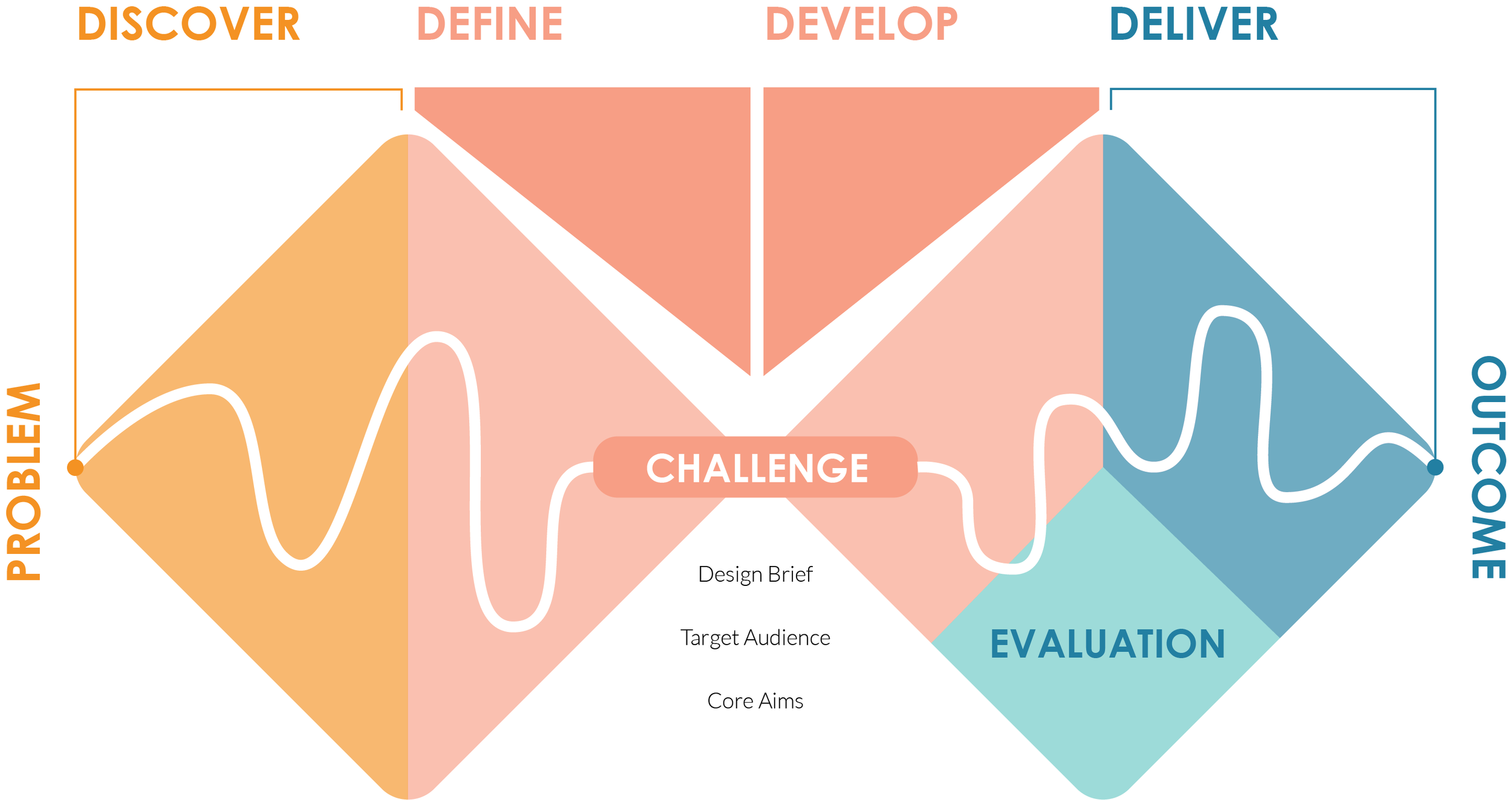 double diamond personal process.png