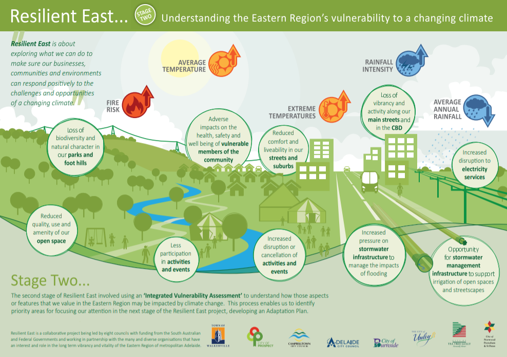 Understanding the eastern Region's vulnerability to a changing climate