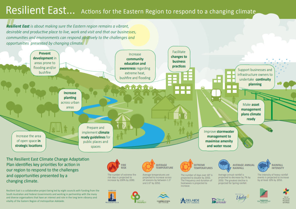 Actions for the eastern region to respond to a changing climate