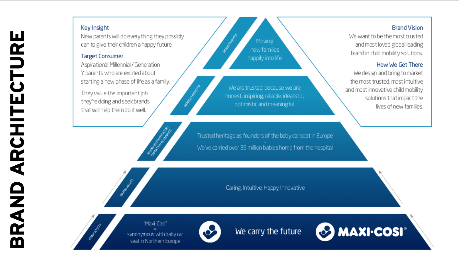 Excerpt from the Maxi-Cosi Brand Book; full content cannot be shared.