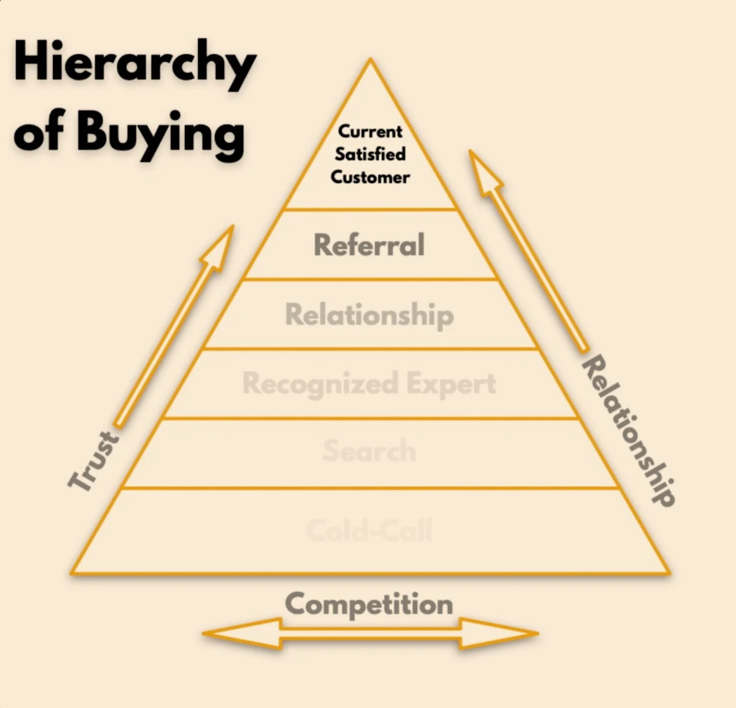 The Hierarchy of Buying 