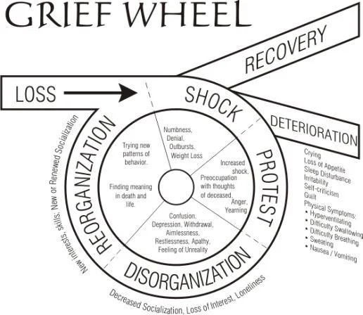Grief Wheel