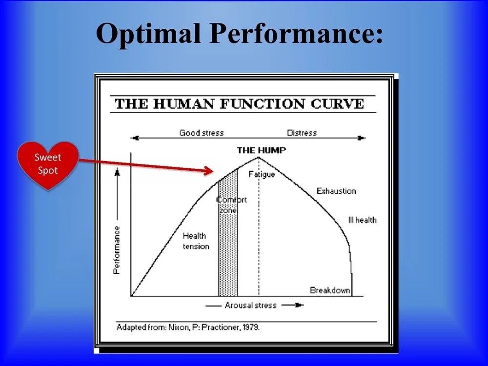 Optimal performance