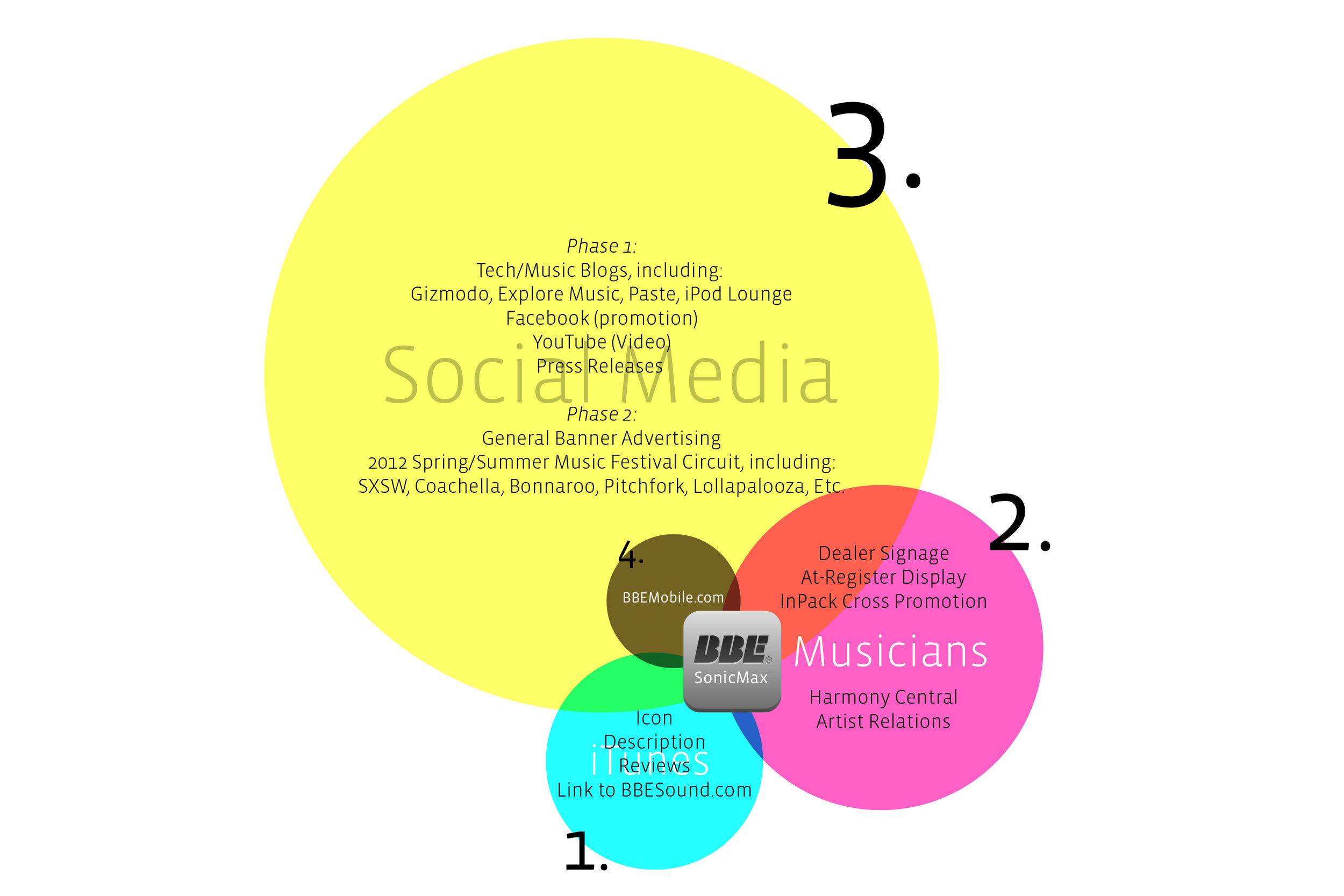  Breakdown of marketing investment for the first two years. 