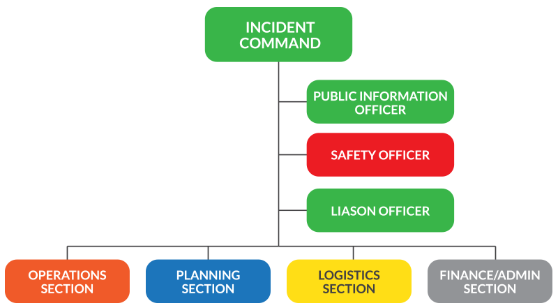 Ics Structure Chart Colorado Firecamp, Introduction To ICS Lesson 4