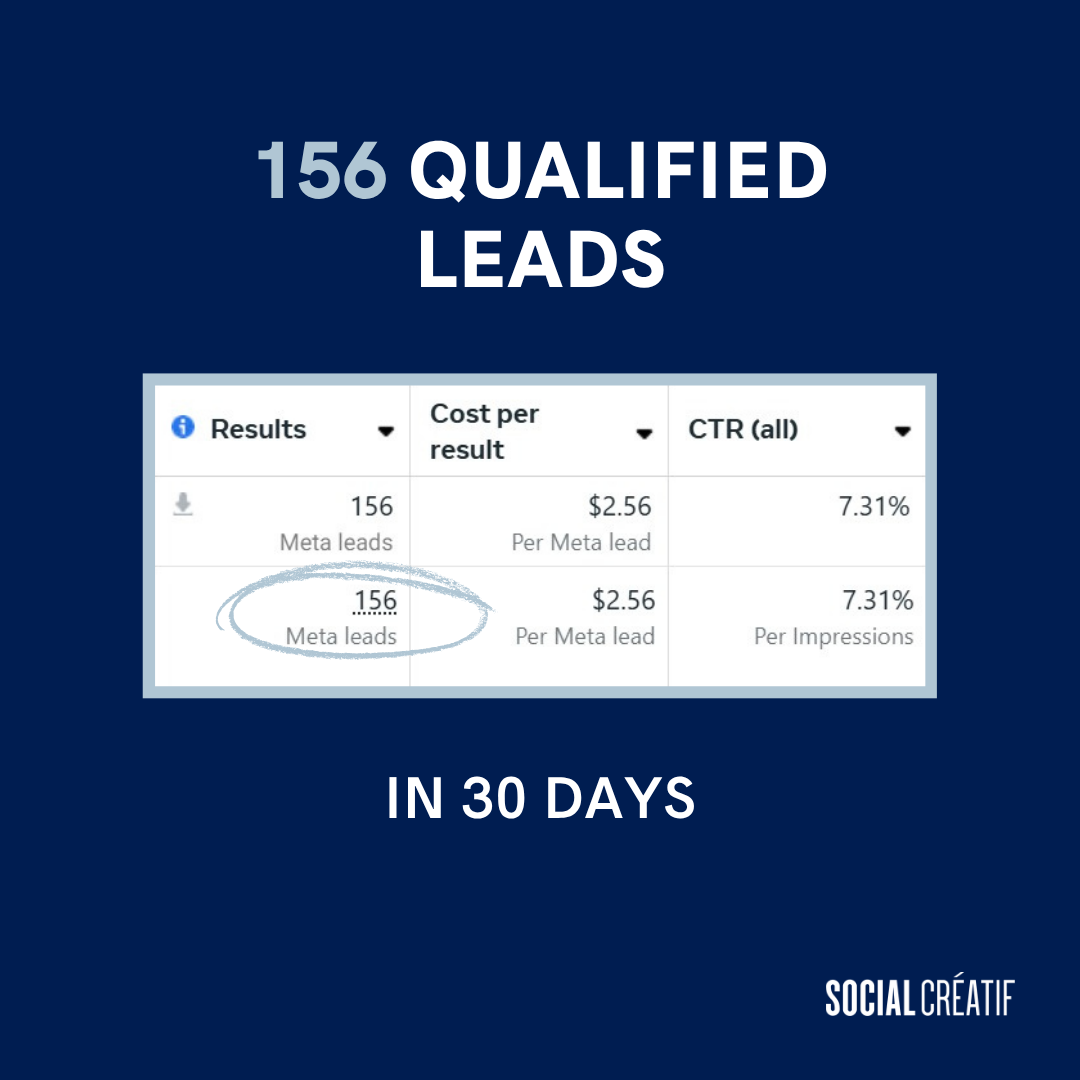 156 QUALIFIED LEADS IN 30 DAYS