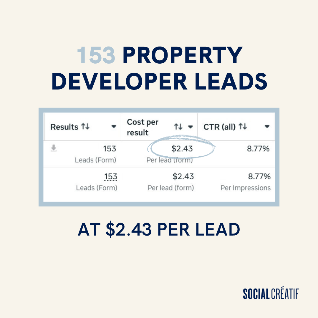 HOW WE GENERATED 153 QUALIFIED LEADS FOR A PROPERTY DEVELOPER