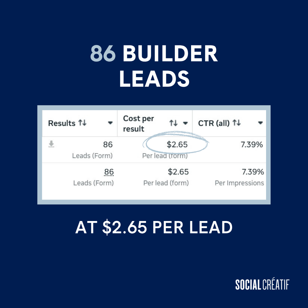 86 LEADS FOR A BUILDER AT JUST $2.65 PER LEAD