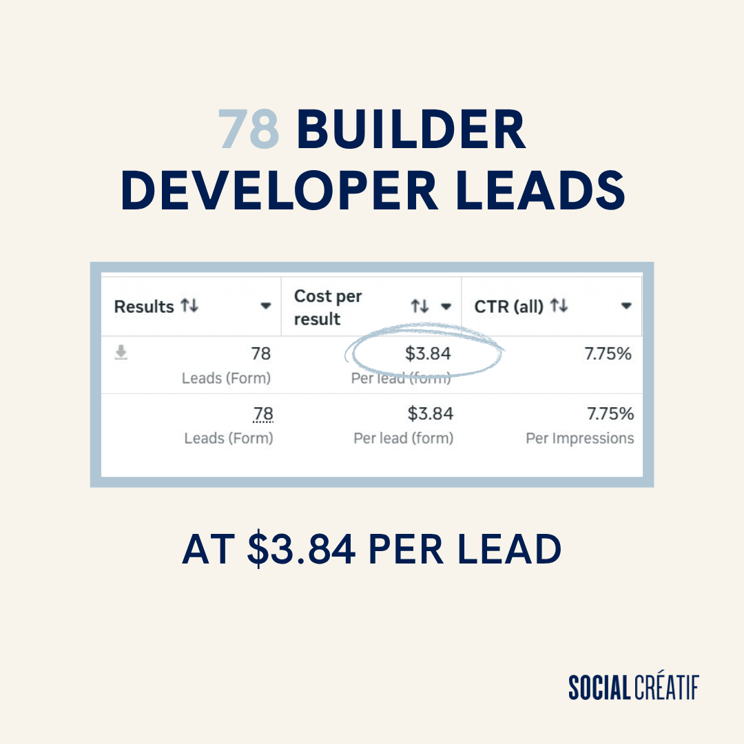 HOW WE GENERATED 78 LEADS FOR A BUILDER AT JUST $3.84 PER LEAD