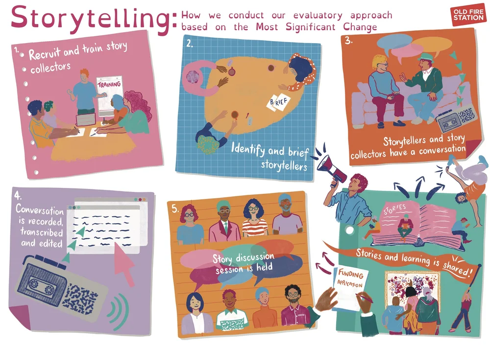 Storytelling Format Storytelling: what we’ve done & what we’ve learned (7 min read) | Old ...