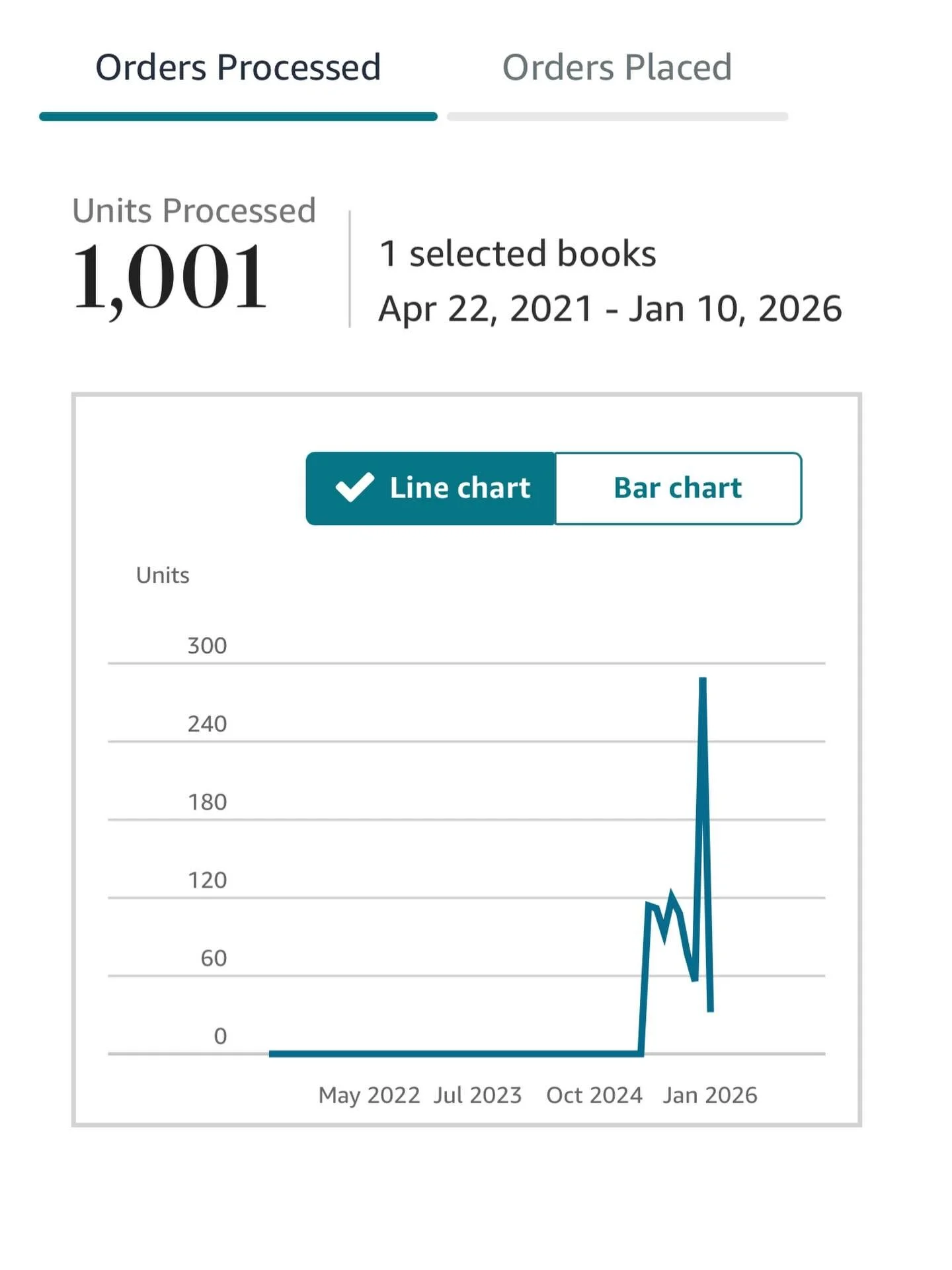 Passed another milestone: Crossed 1000 in total sales for &ldquo;The Last Dungeon Crawler&rdquo;!!!
Each and every book sold brings a smile to my face, and I wis I could personally thank all the people who have taken the adventure. THANK YOU!!
#indie
