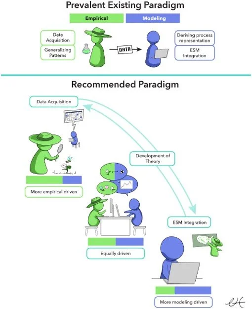 Increasing the spatial and temporal impact of ecological research: A roadmap for integrating a novel terrestrial process into an Earth system model